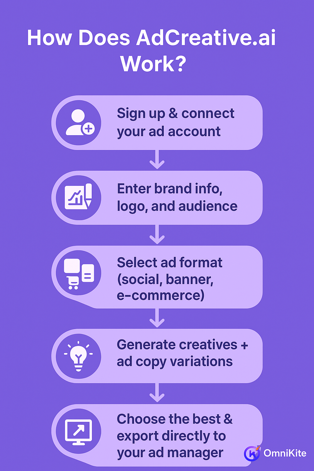 AdCreative.ai Review2025: Workflow of creating ads with AdCreative.ai in 5 steps