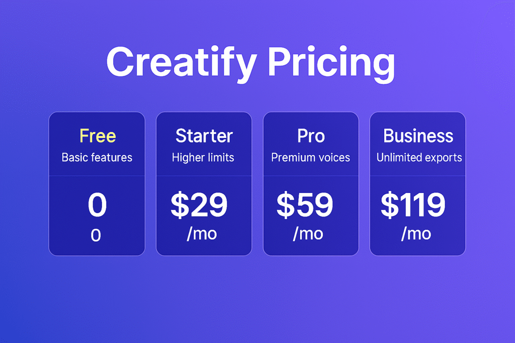 A clean infographic comparing Creatify’s pricing plans: Free Plan with limited credits and watermark, Starter Plan at $29 per month with watermark-free exports, Pro Plan at $59 per month with brand kits and collaboration tools, and Business Plan starting at $119 per month with unlimited exports, API access, and team sharing features.