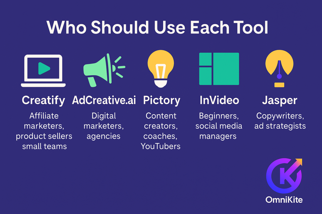 Infographic comparing five AI marketing tools — Creatify, AdCreative.ai, Pictory, InVideo, and Jasper — showing which types of users each tool fits best. The design uses OmniKite’s purple, indigo, and yellow color palette with icons representing marketers, agencies, content creators, beginners, and copywriters.