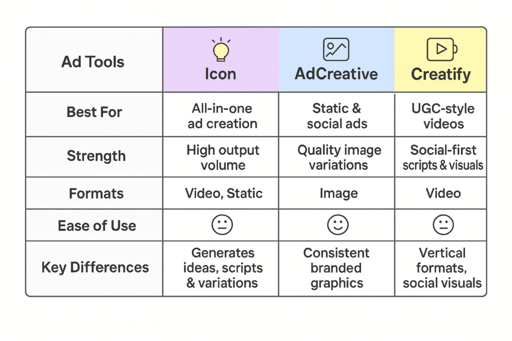 Icon Review comparison chart showing how Icon, AdCreative, and Creatify differ in features, strengths, and formats.