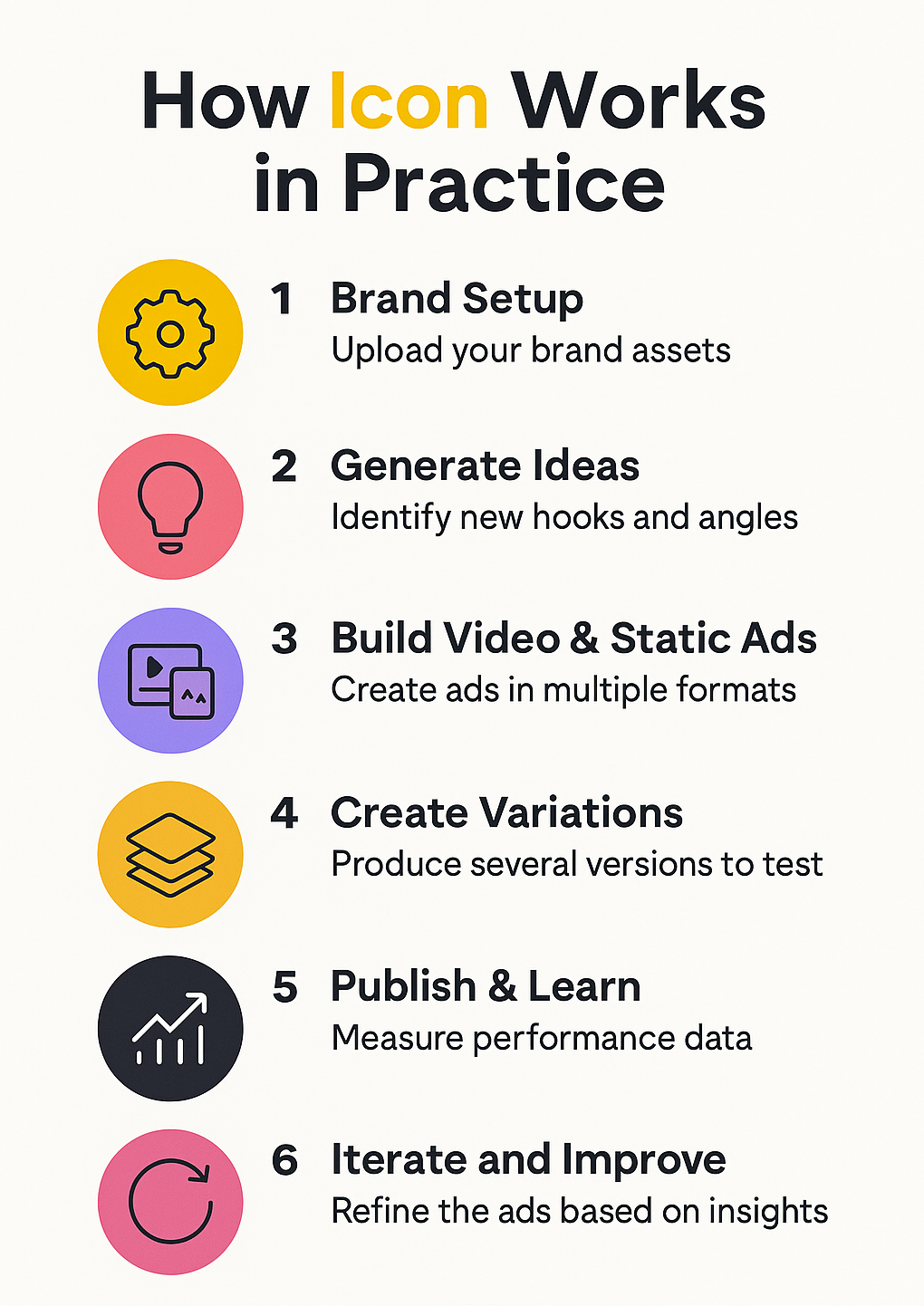 Icon Review workflow infographic explaining how Icon generates ideas, scripts, videos, and variations in one system.